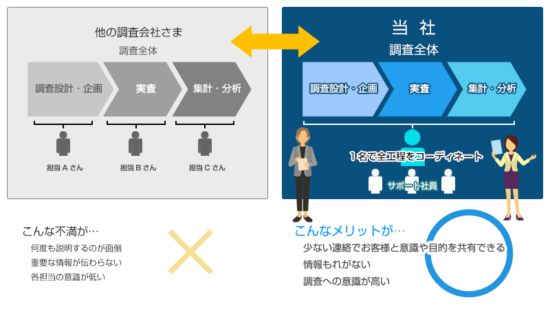 当社のマーケティングリサーチ サービス