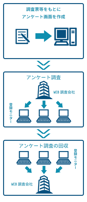 マーケティング調査のフロー