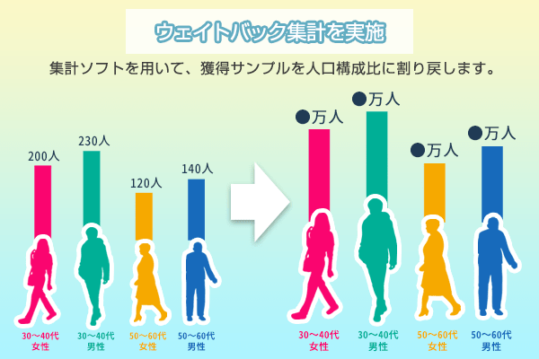 ウェイトバック集計